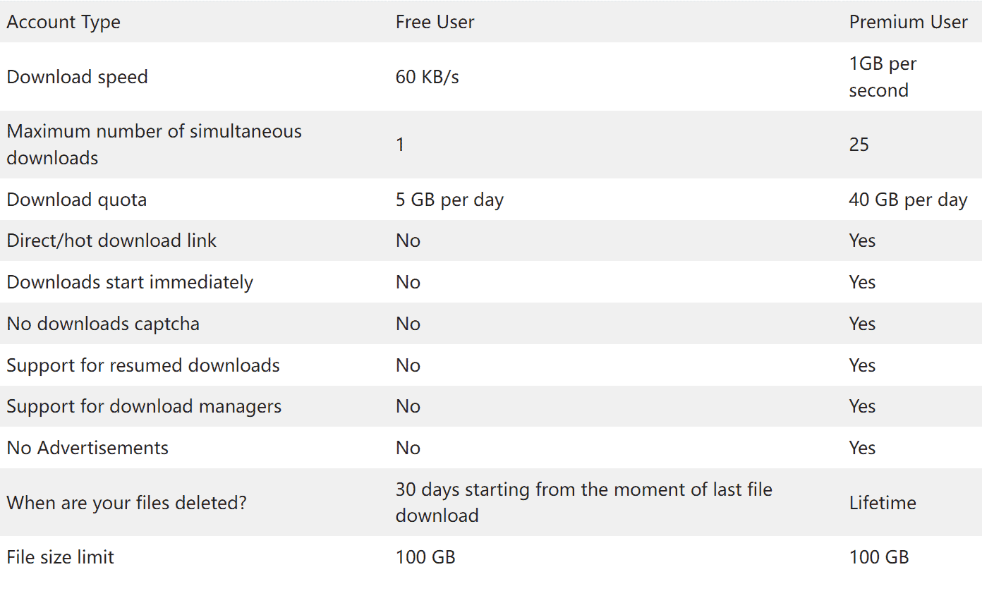 Hitfile.net Premium - Avoiding the Restrictions of Using a Free Account